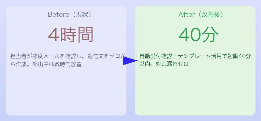 問い合わせ対応のBefore/After比較：1日2時間から30分へ