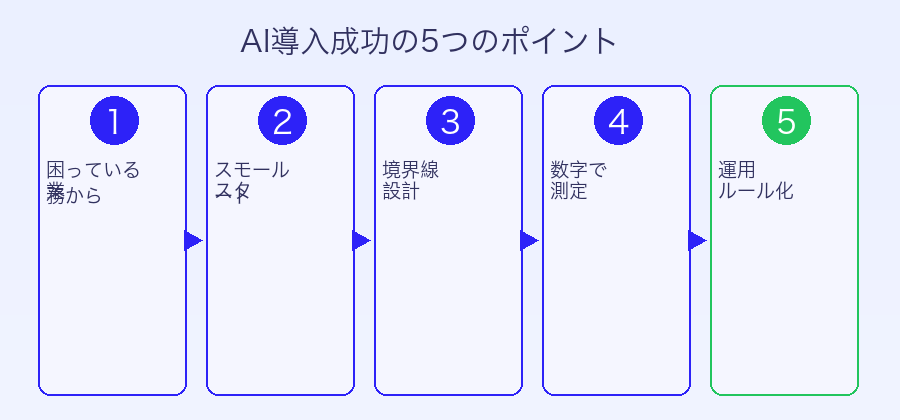 AI成功のための3ステップフロー図