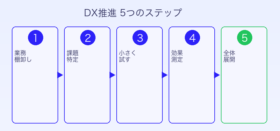 DX推進の3ステップフロー図