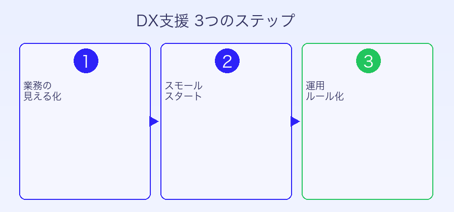DX支援の3ステップフロー図