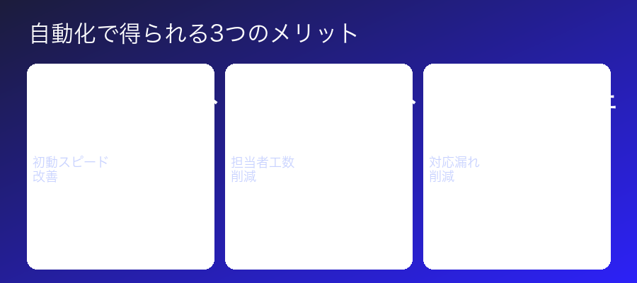 問い合わせ自動化の3つのメリットと数値効果