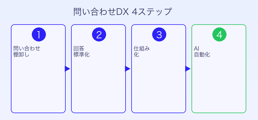問い合わせDX推進ステップフロー図