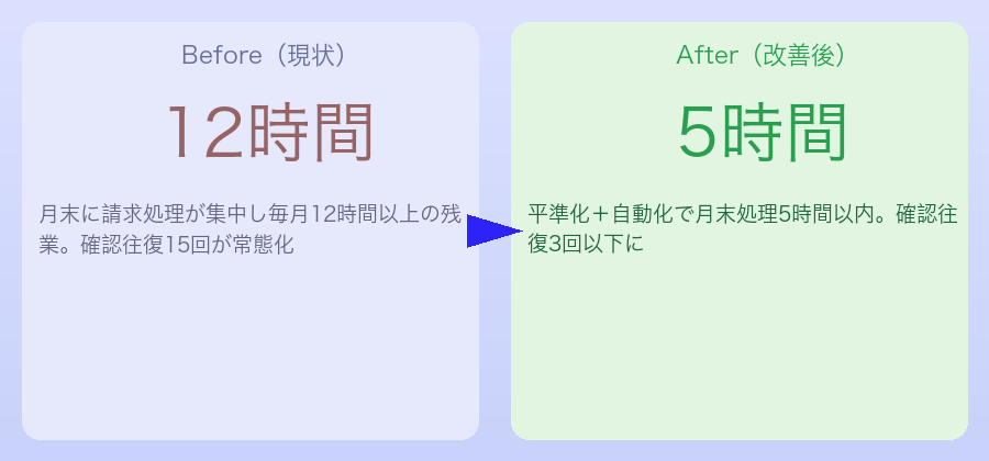 請求書処理のBefore/After比較