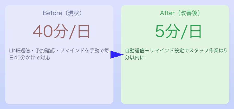 美容院LINE対応のBefore/After比較