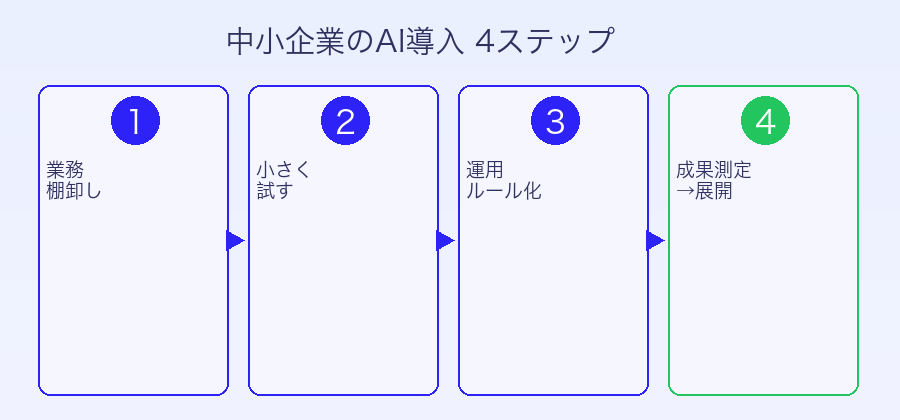 中小企業AI導入の3ステップフロー図