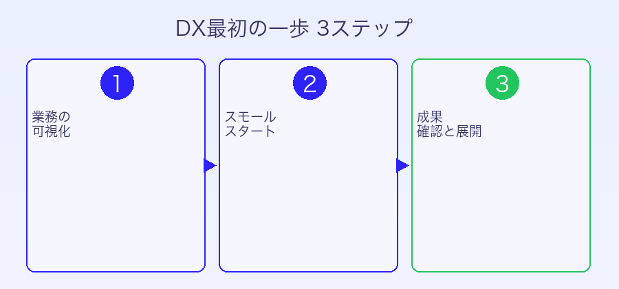 DX導入の正しいステップフロー図